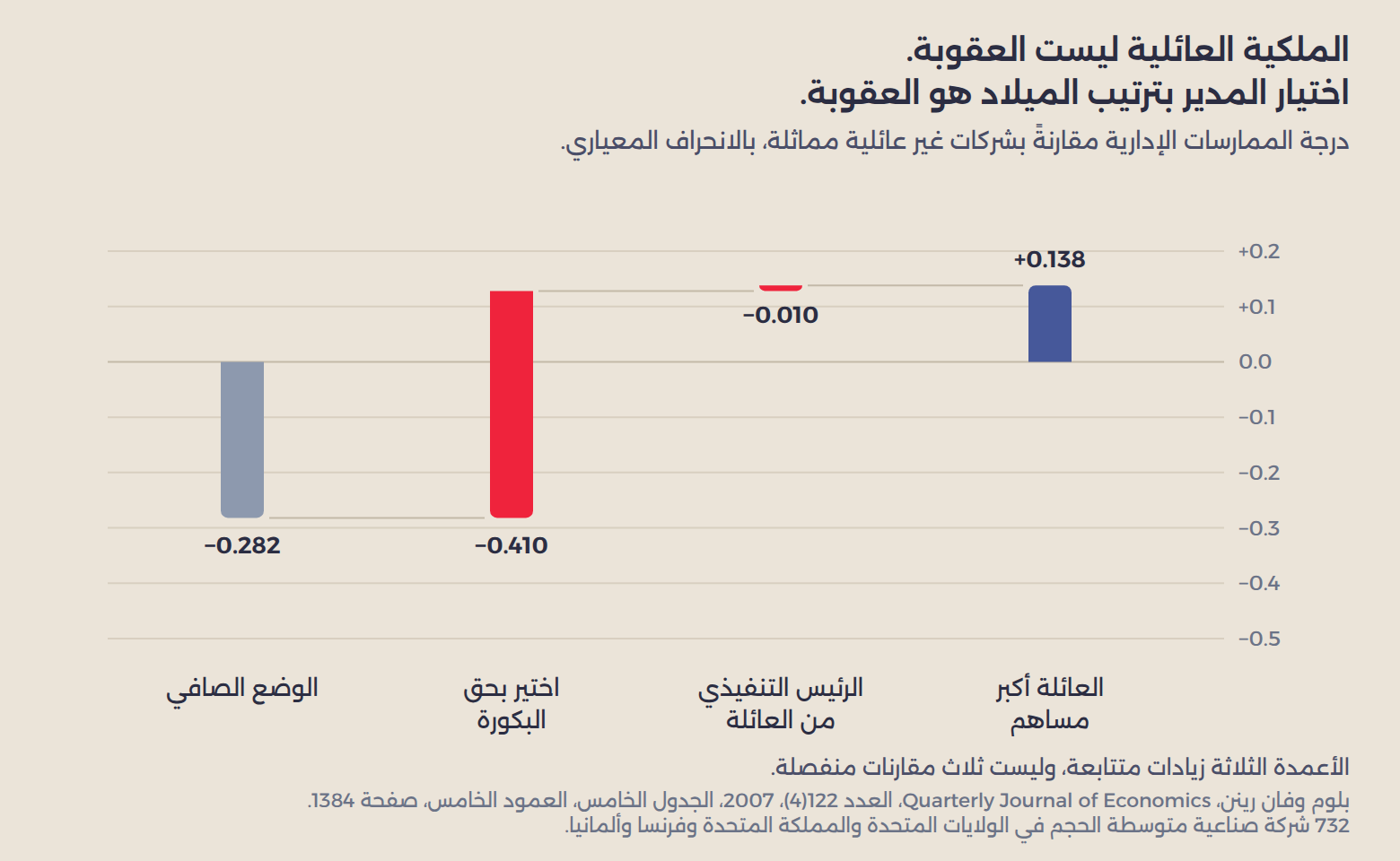 شلال درجة الممارسات الإدارية مقارنةً بشركات غير عائلية مماثلة. الملكية العائلية زائد 0.138 من الانحراف المعياري، والرئيس التنفيذي من العائلة ناقص 0.010، وحق البكورة ناقص 0.410، والصافي ناقص 0.282.