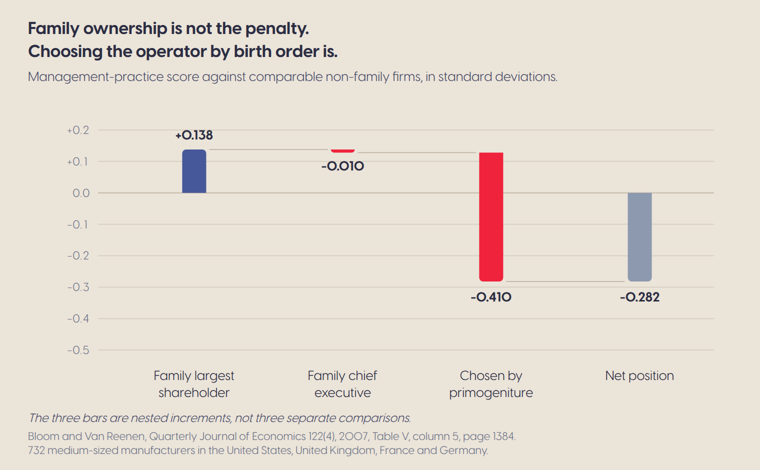 Waterfall of management-practice score against comparable non-family firms. Family ownership plus 0.138 standard deviations, family chief executive minus 0.010, primogeniture minus 0.410, net minus 0.282.