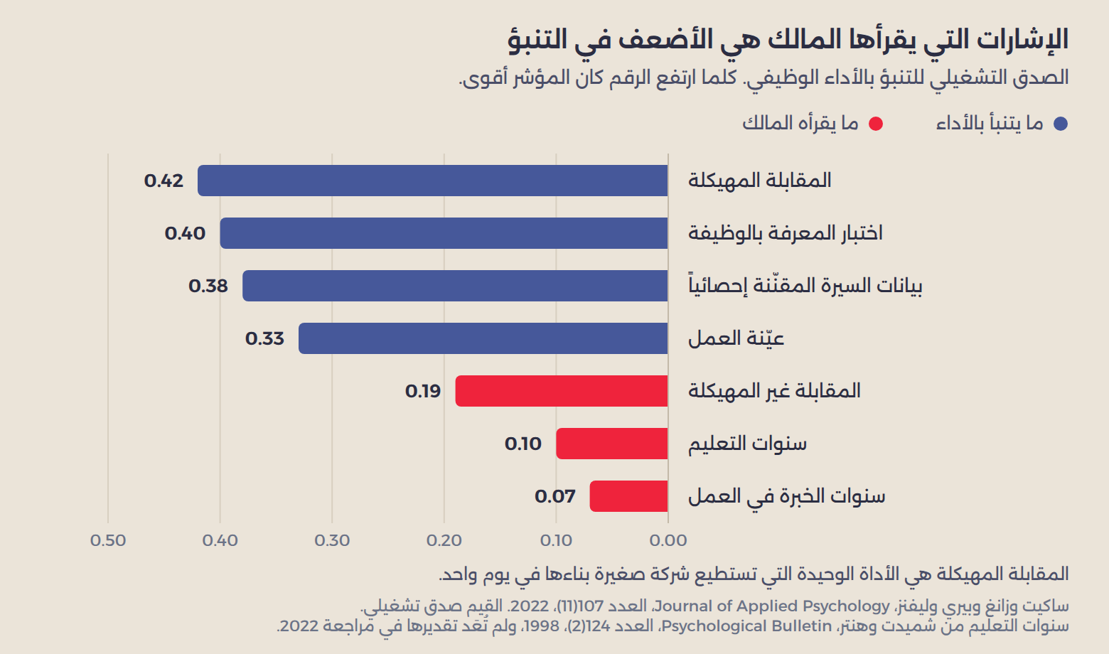 الصدق التشغيلي للتنبؤ بالأداء الوظيفي. المقابلة المهيكلة 0.42، واختبار المعرفة بالوظيفة 0.40، وبيانات السيرة 0.38، وعيّنة العمل 0.33، والمقابلة غير المهيكلة 0.19، وسنوات التعليم 0.10، وسنوات الخبرة 0.07.