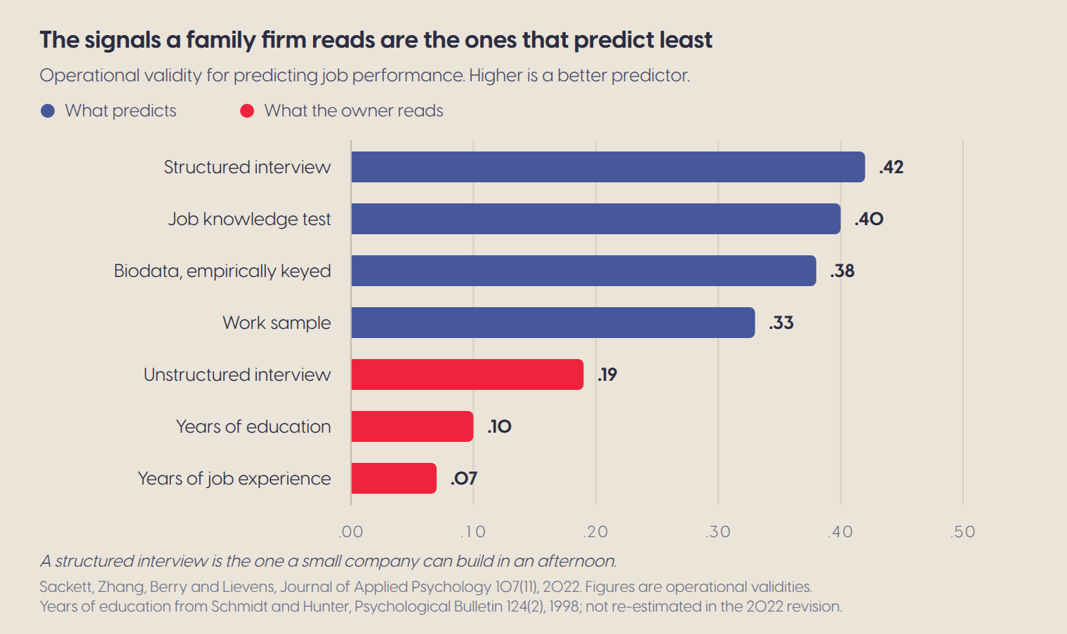Operational validity for predicting job performance. Structured interview .42, job knowledge test .40, biodata .38, work sample .33, unstructured interview .19, years of education .10, years of job experience .07.