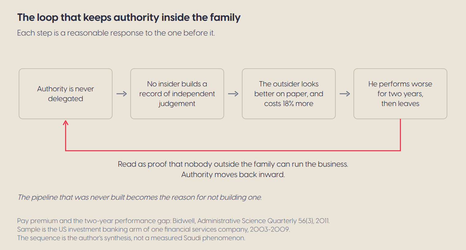 The loop that keeps authority inside the family: authority is never delegated, so no insider builds a record of independent judgement, so the outsider looks better on paper and costs 18% more, and then performs worse for two years before leaving, which is read as proof that nobody outside the family can run the business.